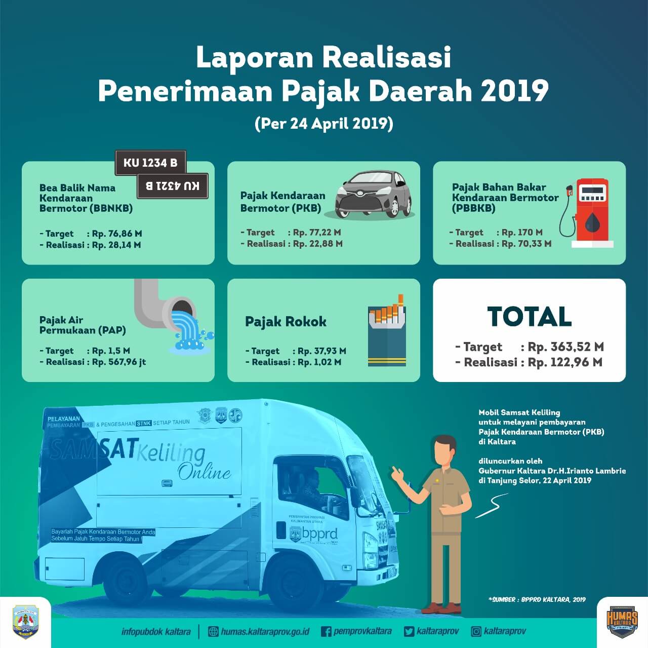 Realisasi Pajak Daerah Kaltara Hingga April 2019 Tembus Rp122 miliar